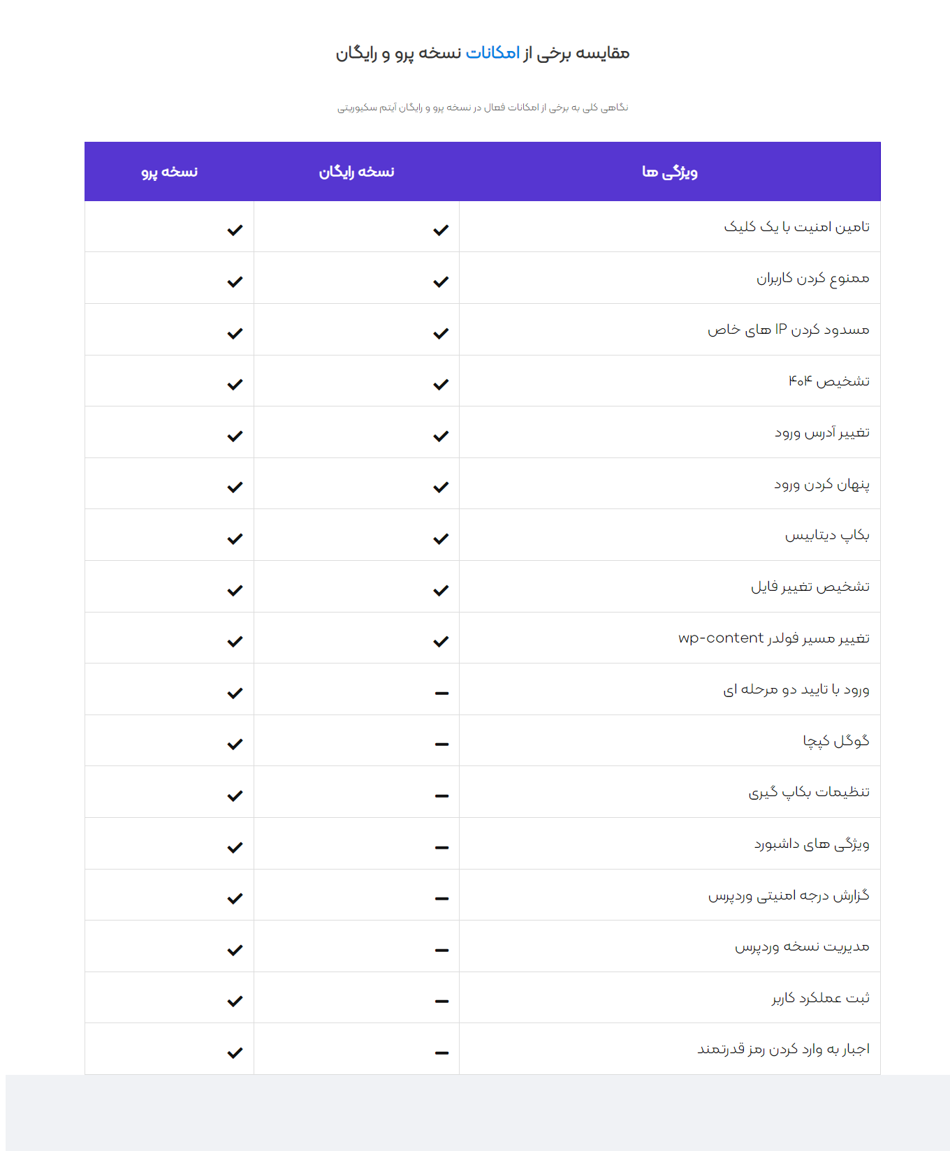 افزونه آیتم سکیوریتی، IThemes Security Pro